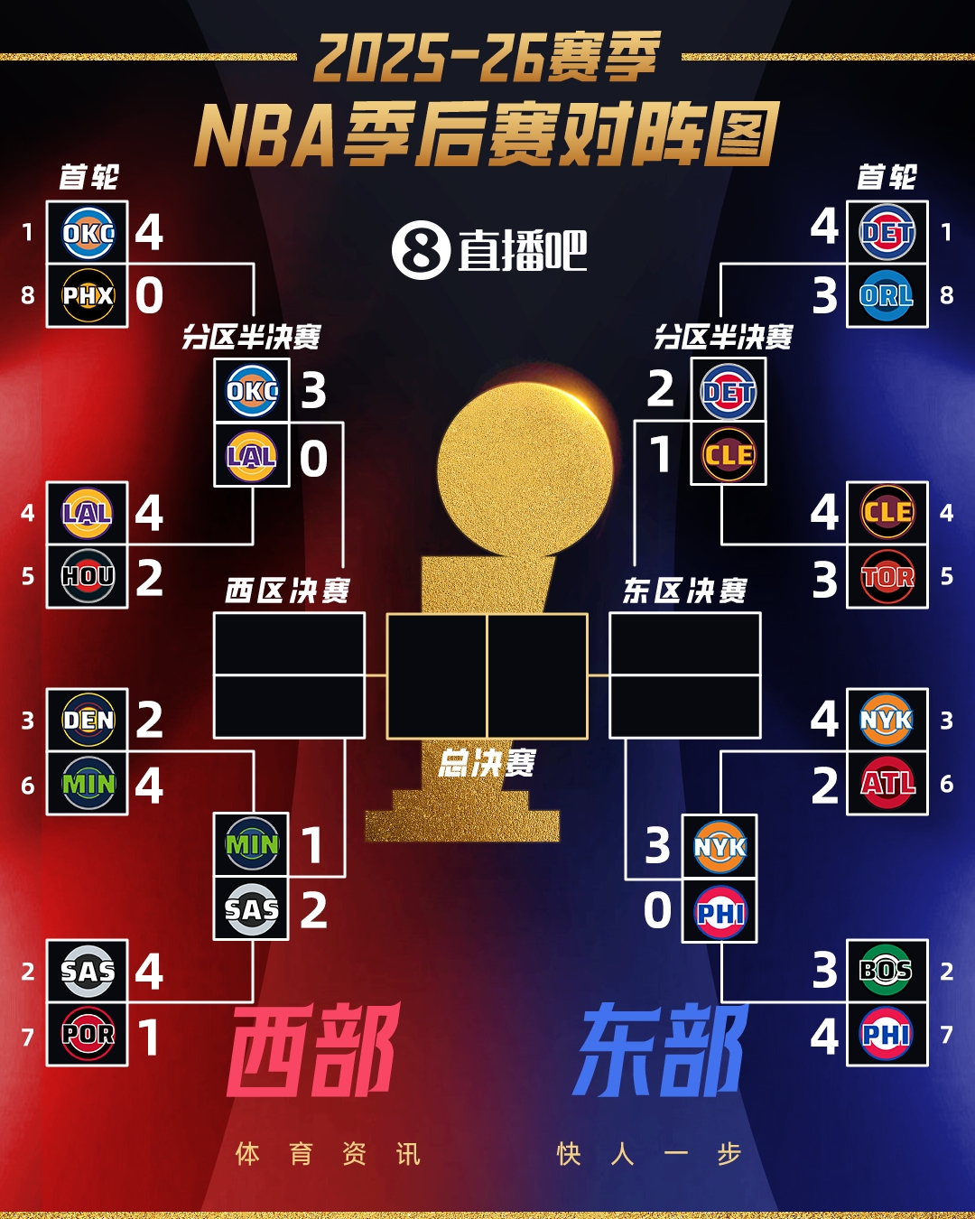 九游体育app下载-意外吗？次轮G3全战罢：雷霆尼克斯3-0夺赛点 马刺活塞2-1